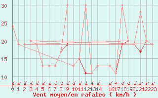 Courbe de la force du vent pour Gafsa