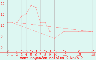 Courbe de la force du vent pour Puerto Princesa