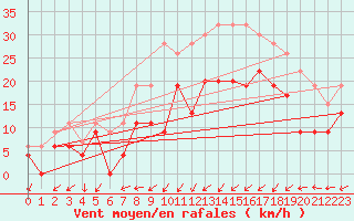 Courbe de la force du vent pour Capel Curig