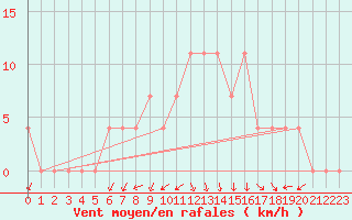 Courbe de la force du vent pour Lofer