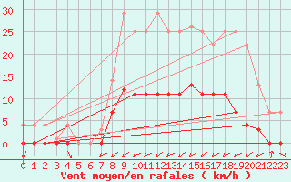 Courbe de la force du vent pour Abla