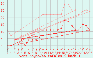 Courbe de la force du vent pour Palma De Mallorca