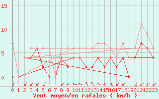 Courbe de la force du vent pour Neuchatel (Sw)