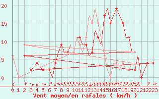 Courbe de la force du vent pour Farnborough