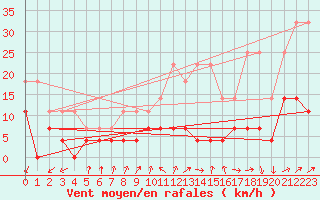 Courbe de la force du vent pour Ritsem