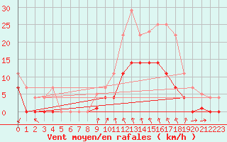 Courbe de la force du vent pour Elgoibar