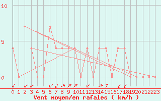 Courbe de la force du vent pour Waidhofen an der Ybbs