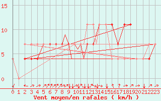 Courbe de la force du vent pour Tulln