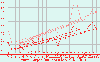 Courbe de la force du vent pour Klippeneck