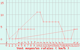 Courbe de la force du vent pour Saint Wolfgang