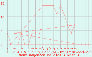 Courbe de la force du vent pour Dimitrovgrad