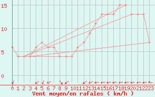 Courbe de la force du vent pour Monte Scuro