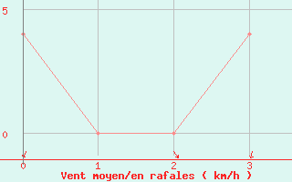 Courbe de la force du vent pour Johvi