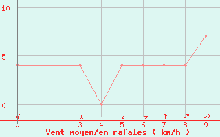 Courbe de la force du vent pour Rijeka / Kozala