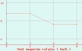 Courbe de la force du vent pour Kursk