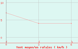 Courbe de la force du vent pour Tatarsk