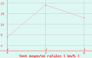 Courbe de la force du vent pour Mina