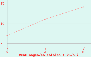 Courbe de la force du vent pour Pokrovskaja