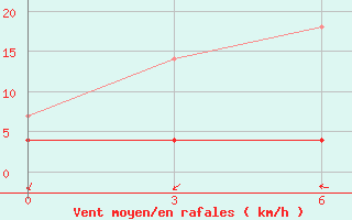 Courbe de la force du vent pour Bachu