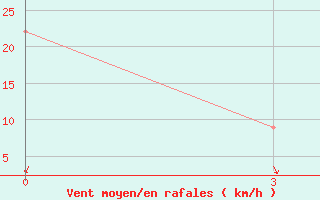 Courbe de la force du vent pour Benina