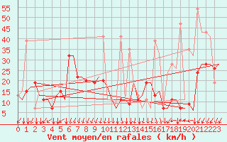 Courbe de la force du vent pour Gnes (It)