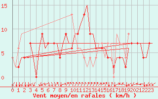 Courbe de la force du vent pour Reggio Calabria