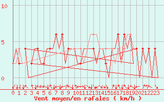 Courbe de la force du vent pour Huesca (Esp)