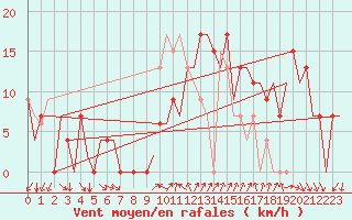 Courbe de la force du vent pour Leon / Virgen Del Camino