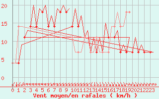 Courbe de la force du vent pour Skelleftea Airport