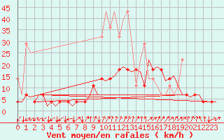 Courbe de la force du vent pour Frankfort (All)