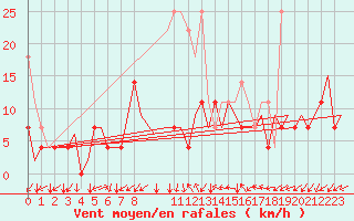 Courbe de la force du vent pour Frankfort (All)