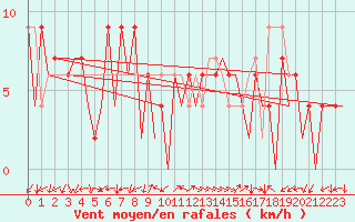 Courbe de la force du vent pour Huesca (Esp)