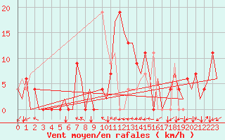 Courbe de la force du vent pour Bilbao (Esp)