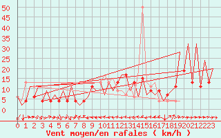 Courbe de la force du vent pour Huesca (Esp)