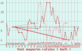 Courbe de la force du vent pour Gerona (Esp)