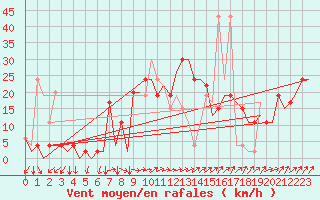 Courbe de la force du vent pour Reus (Esp)