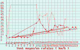 Courbe de la force du vent pour Frankfort (All)