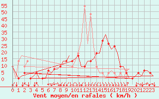 Courbe de la force du vent pour Vitoria