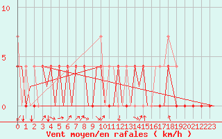 Courbe de la force du vent pour Bardufoss