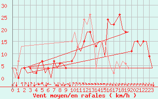 Courbe de la force du vent pour Sevilla / San Pablo