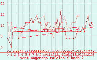 Courbe de la force du vent pour Wroclaw Ii