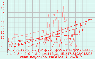 Courbe de la force du vent pour Kayseri / Erkilet