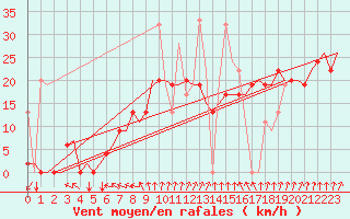 Courbe de la force du vent pour Istanbul / Ataturk