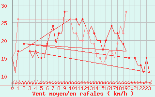 Courbe de la force du vent pour Menorca / Mahon