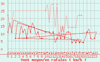 Courbe de la force du vent pour Frankfort (All)
