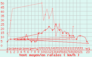 Courbe de la force du vent pour Frankfort (All)