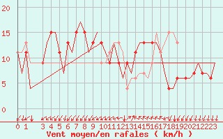 Courbe de la force du vent pour Gnes (It)