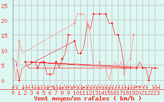 Courbe de la force du vent pour Alghero