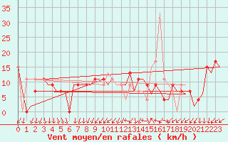 Courbe de la force du vent pour Madrid / Barajas (Esp)