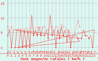 Courbe de la force du vent pour Gallivare